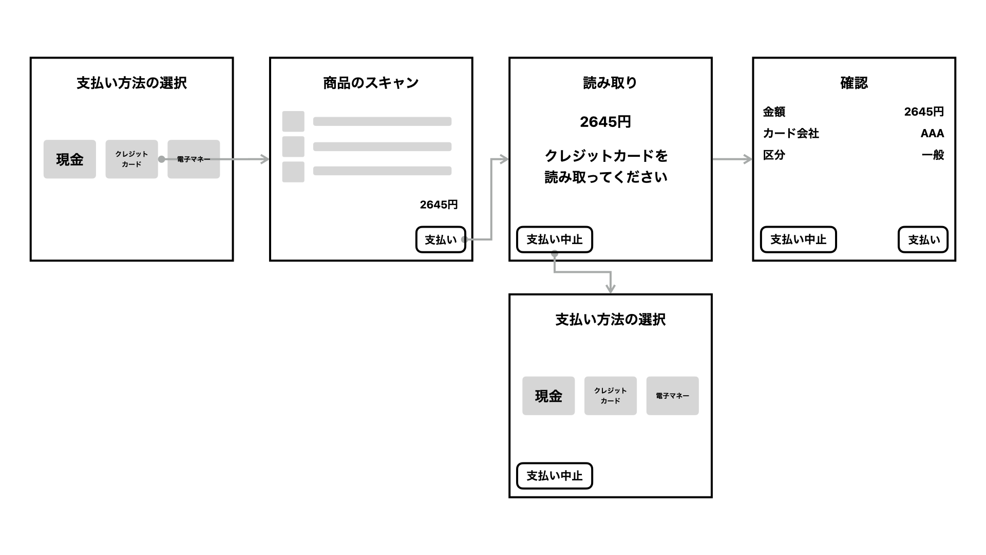 読み取り画面の支払い中止を押すと、支払い方法の選択画面が表示されている