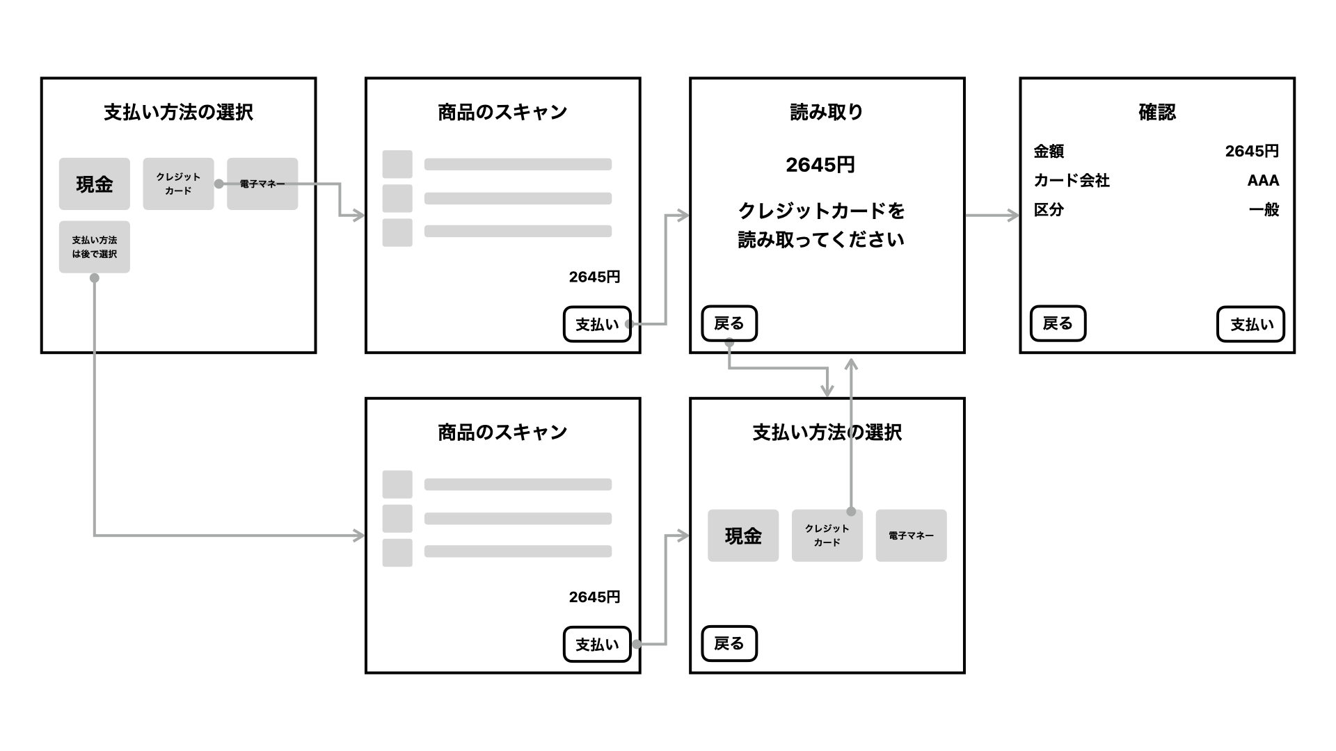 最初の画面（支払い方法選択画面）で支払い方法を後で選択する場合のフローとクレジットカードを選択した場合のフロー