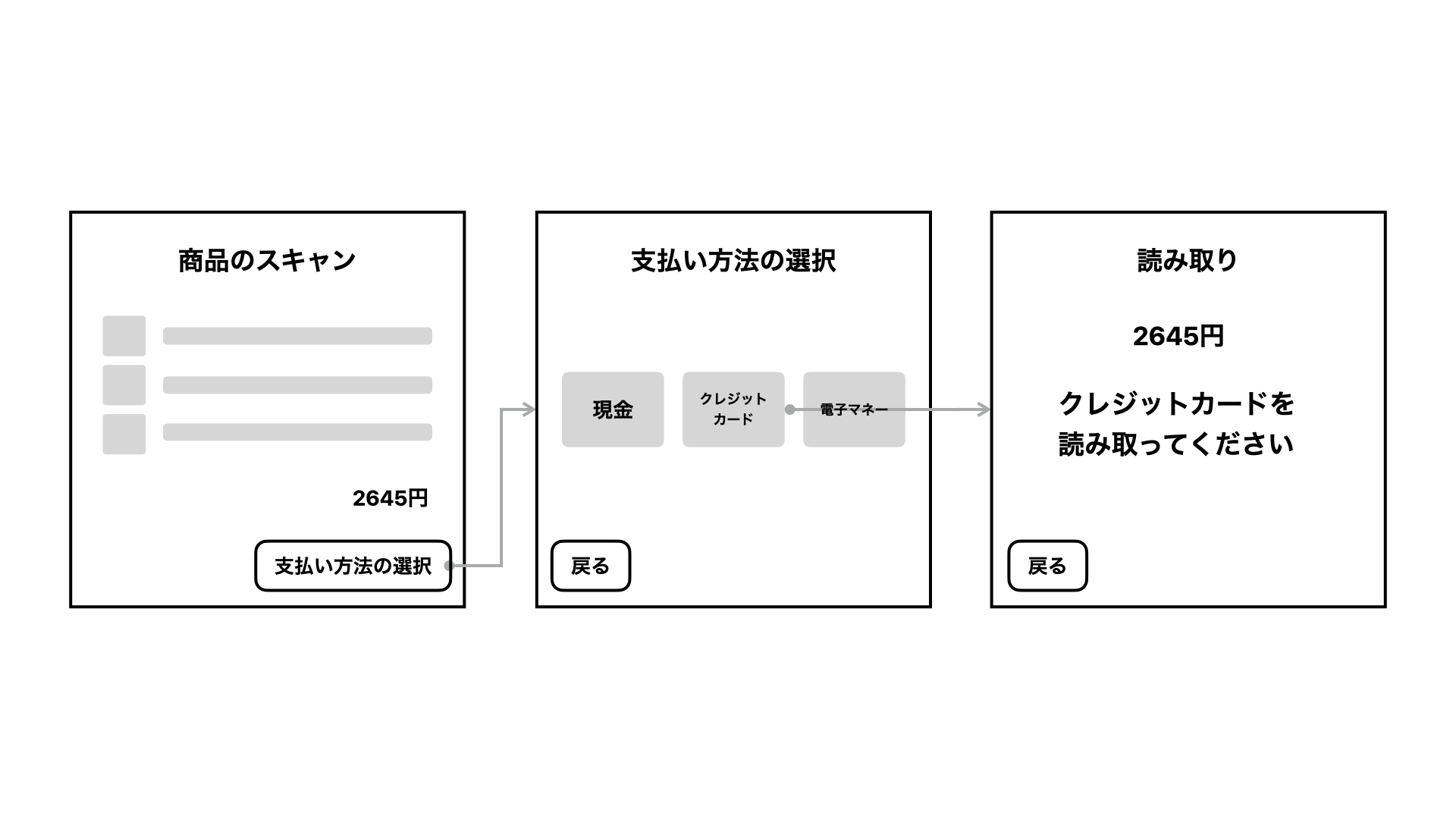 最後にあった確認画面をなくしたバージョン。スキャン、支払い方法の選択、読み取り画面。