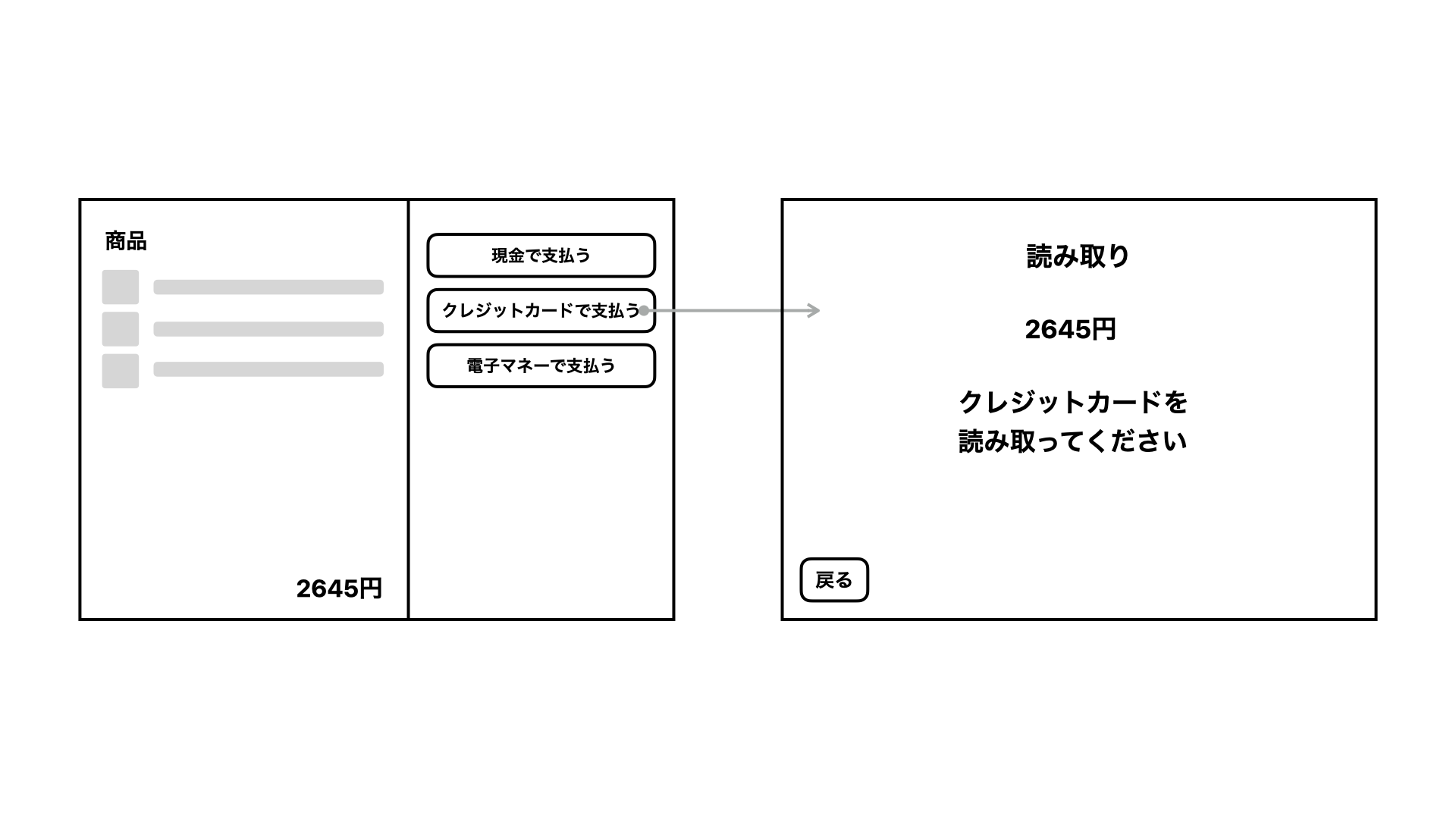 スキャンと支払い方法選択画面を1つにしている。左にスキャンした商品のエリア、右に支払いアクションが種類ごとにボタンで配置されている。（現金で支払う、クレジットカードで支払う、電子マネーで支払う）ボタンを押すと支払い手続きへ。