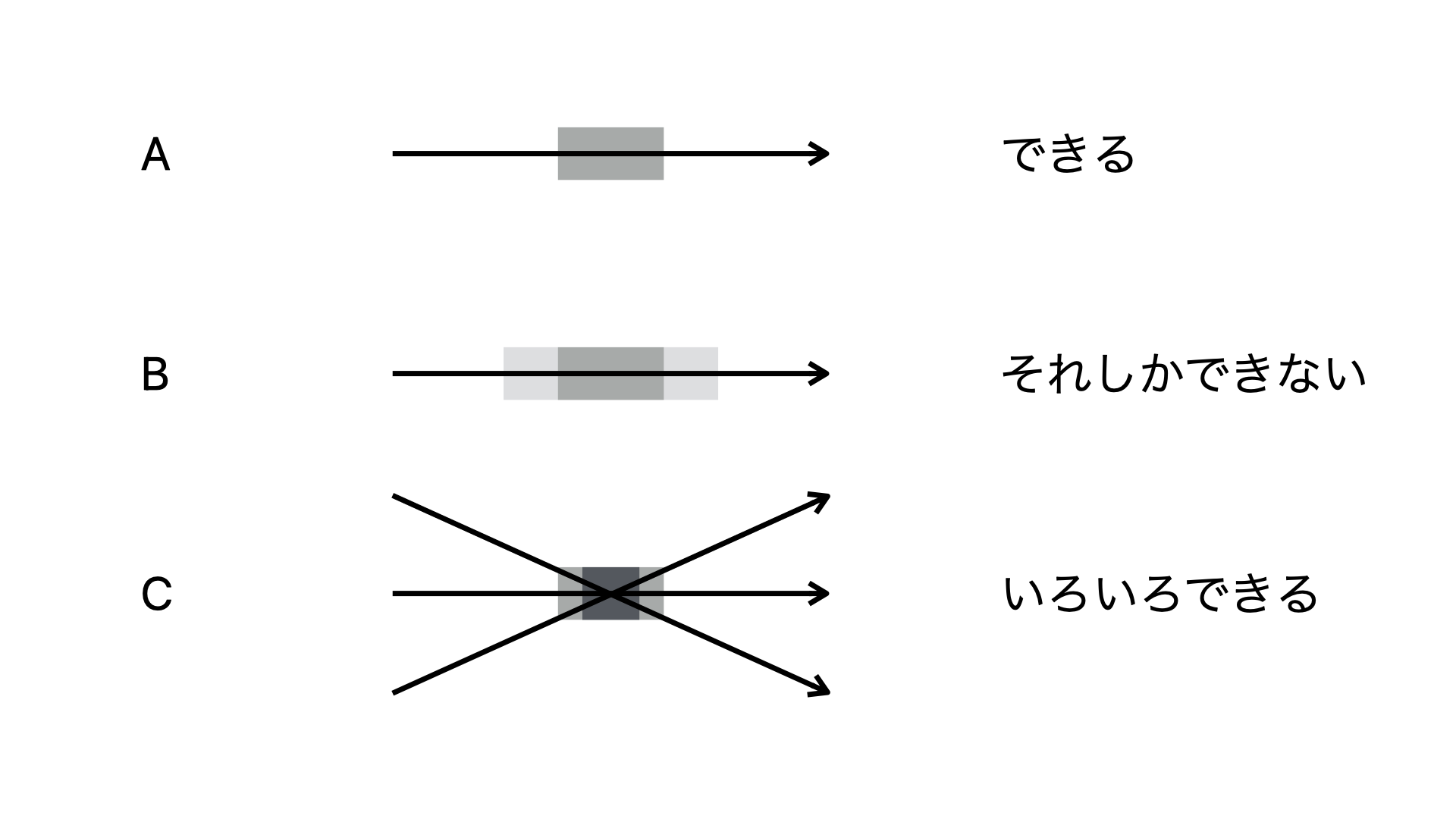 図：
Aの「できる」はある程度の範囲を矩形が重なっている
B「それしかできない」はAよりも広い範囲で矩形が重なっている
C「いろいろできる」は最も小さい範囲で矩形が重なっている