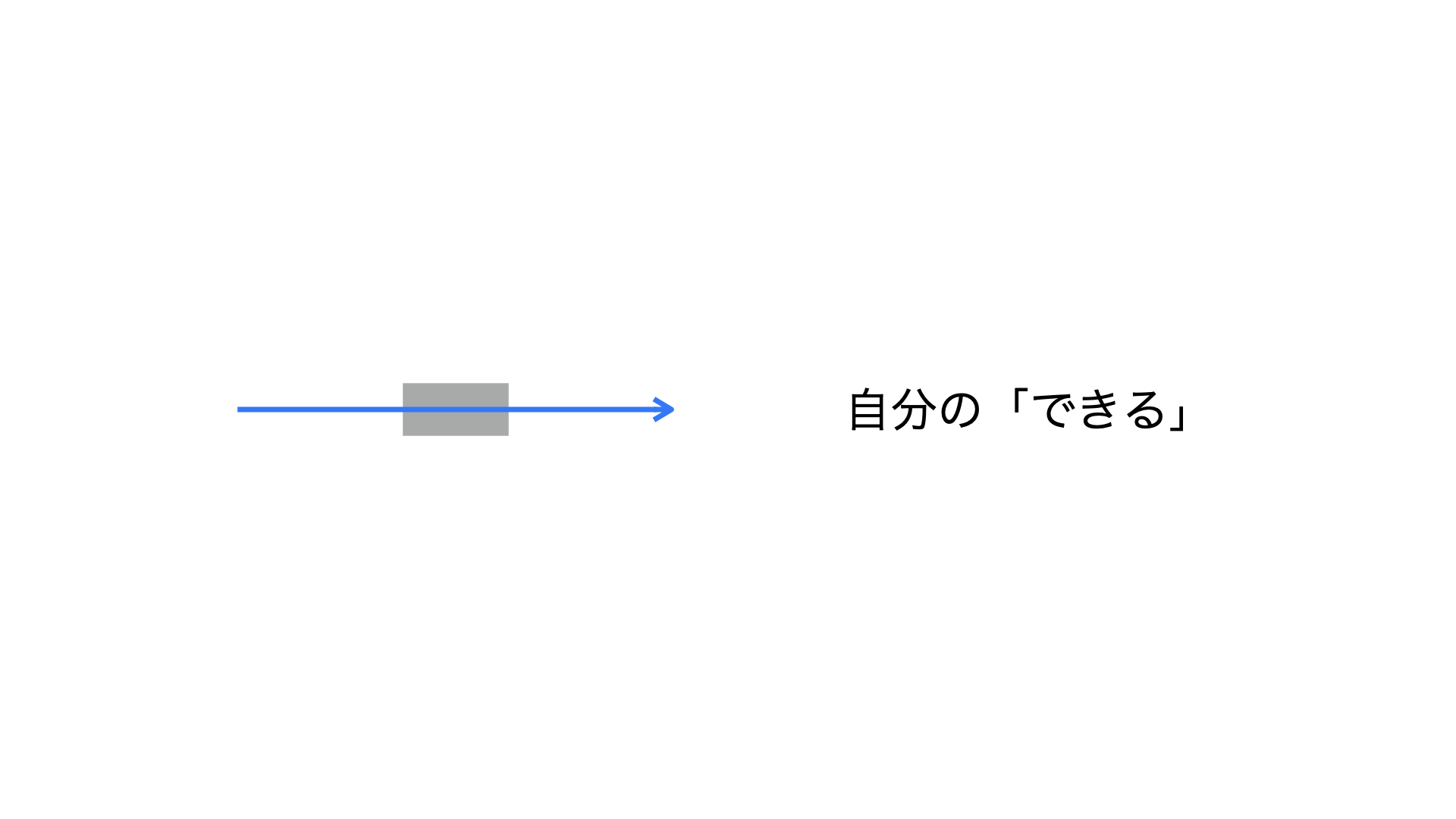 図：
「自分のできる」矢印に対して矩形が重なっている