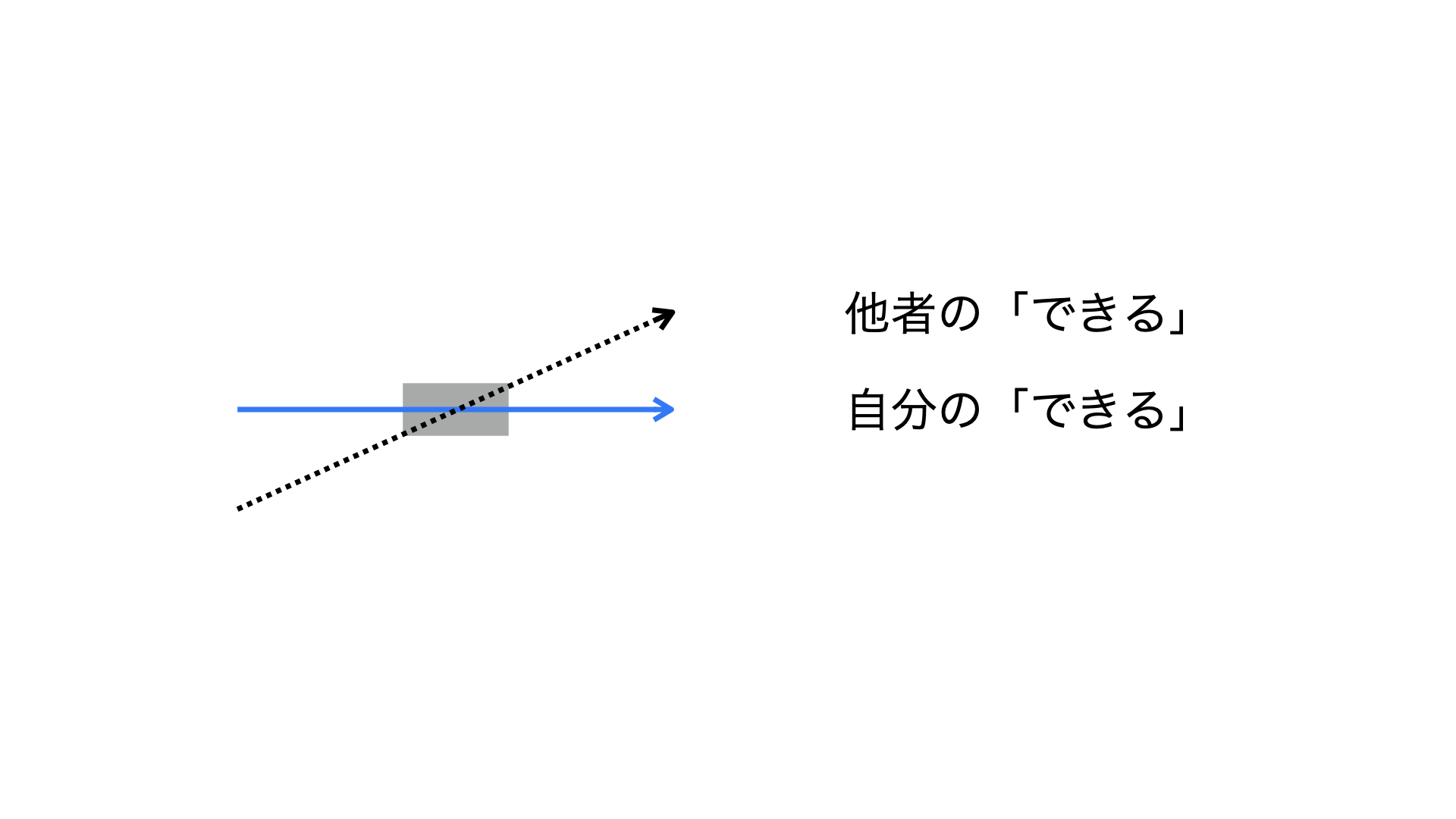 図：
「自分のできる」矢印に対して矩形が重なっているがさらに別の角度から「他者ができる」を表す矢印が交差している