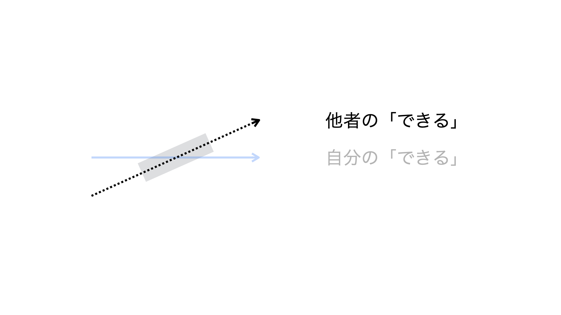 図：
2つの矢印が重なっているが「他者の「できる」」矢印のみが優先され、広い範囲で矩形が重なっている。一方、最初の矢印は消えかかっている。
