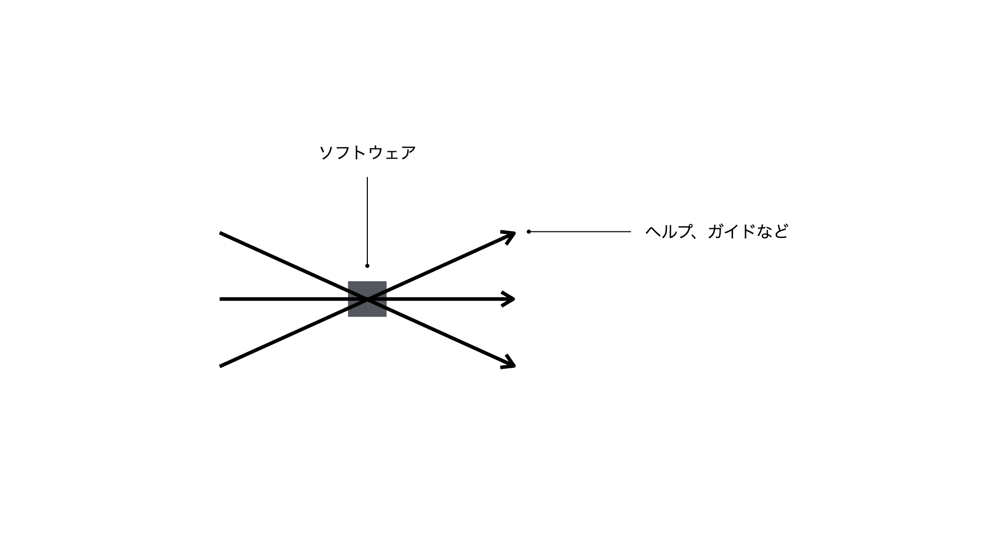Cと同じ図：
3つの矢印が重なっていて、真ん中の交差する部分はソフトウェア、矢印はヘルプ、ガイドなどに対応している