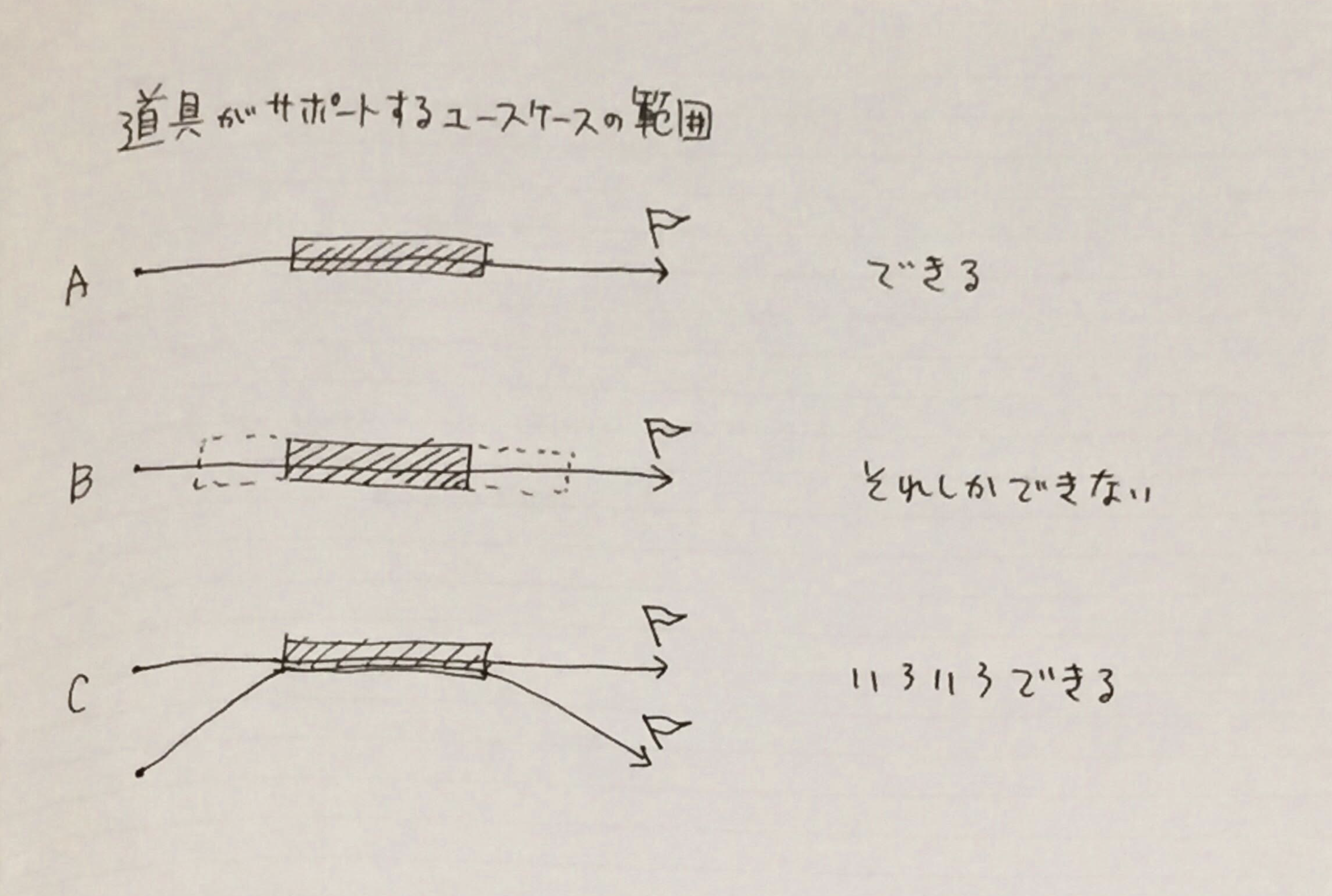 手書きのメモ：道具がサポートするユースケースの範囲と書かれている
A、はできる、Bはそれしかできない、Cはいろいろできる
